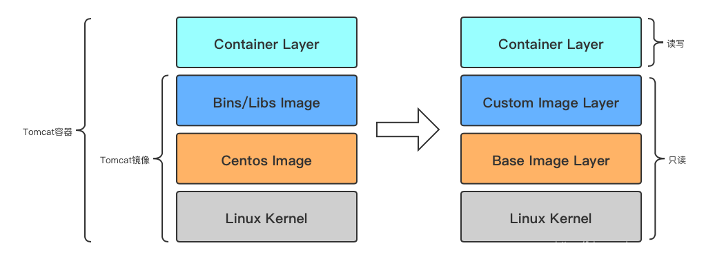 深入理解Docker_Docker教程_05