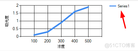 C# chart 去掉Legend（图例）_C#编程