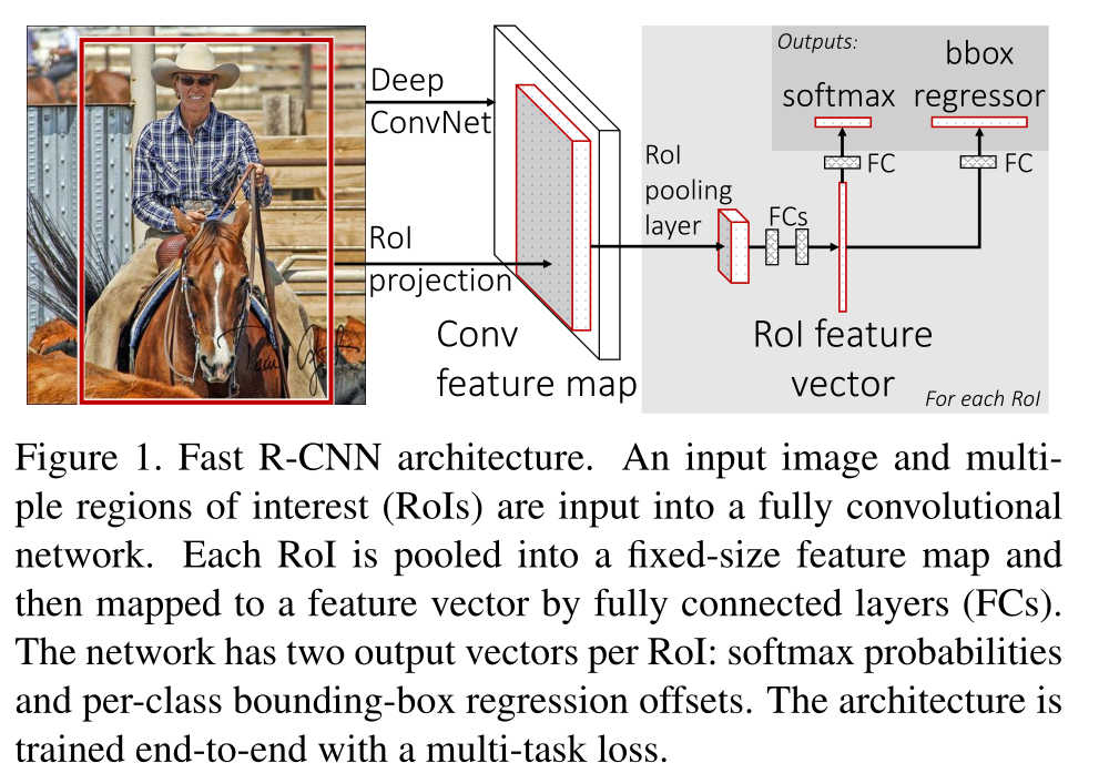 fast rcnn 论文解读（附代码链接）_资料分享