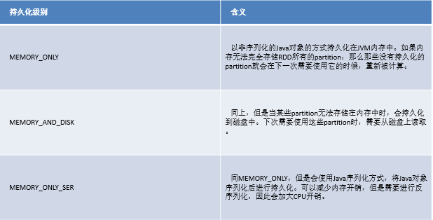 Spark RDD持久化原理+共享变量原理（Broadcast Variable和Accumulator）_Spark_05