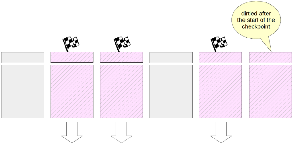 PostgreSQL故障恢复能力之检查点（Checkpoint）_PostgreSQL_04