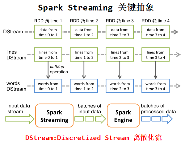 Spark Streaming 概述+DStream工作原理+与Storm对比+实时WordCount_大数据_04