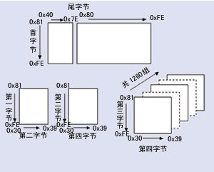 什么是GB18030编码？_加密