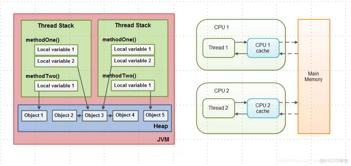 Java并发编程与高并发之线程安全性（原子性、可见性、有序性）_Java教程_17