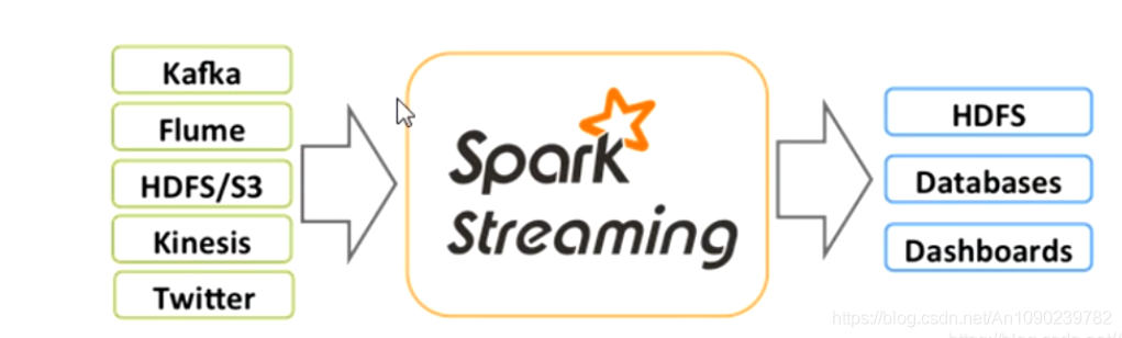 Spark Straming，Spark Streaming与Storm的对比分析_Spark学习_02