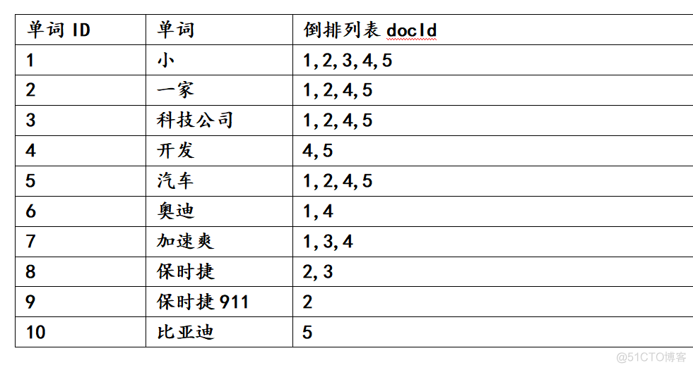 重温Elasticsearch_java教程_06