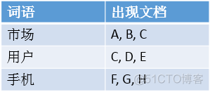 重温Elasticsearch_java