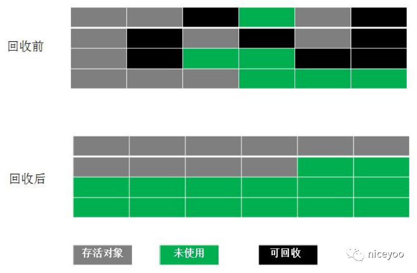 说说垃圾回收那三件事（哪些需要回收？如何回收？何时回收？）_算法_03