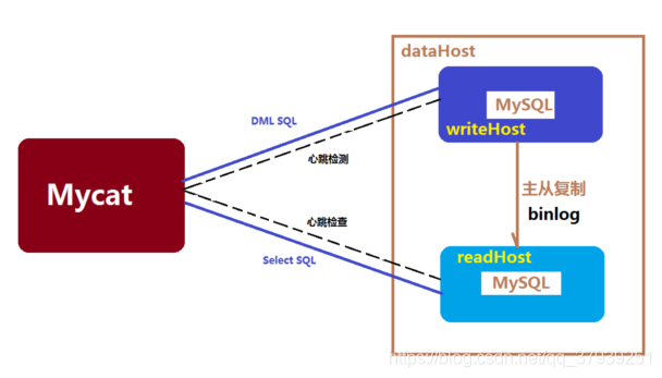 MySQL集群之MyCat_Mysql教程_05