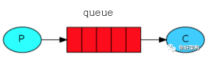 通过实例理解 RabbitMQ 的基本概念_java_03