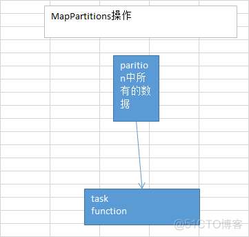 Spark 算子调优：MapPartitions+coalesce+foreachPartition+repartition+reduceByKey详解_Spark_02