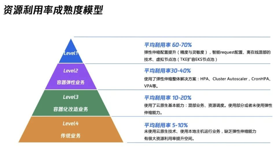 kubernetes 降本增效标准指南｜理解弹性，应用弹性_kubernetes；容器_02