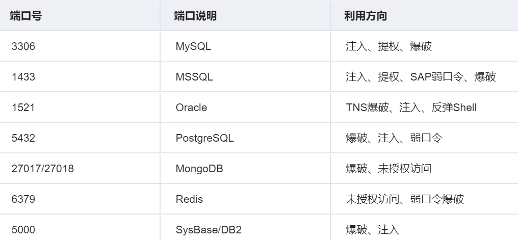 常见端口对应服务及入侵方式_端口_02