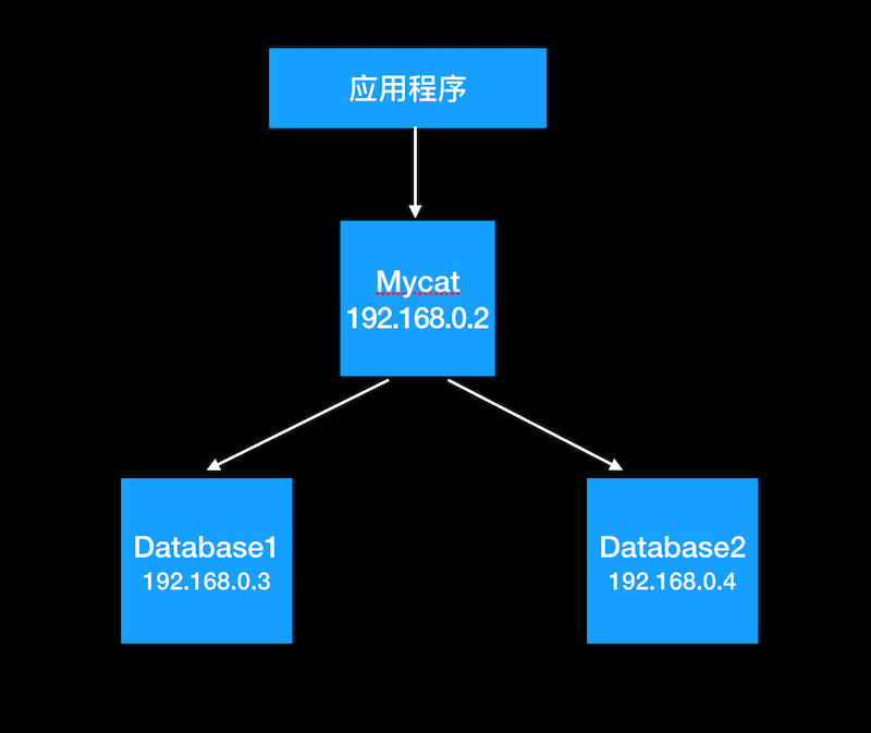 MySQL集群之MyCat_数据库_10