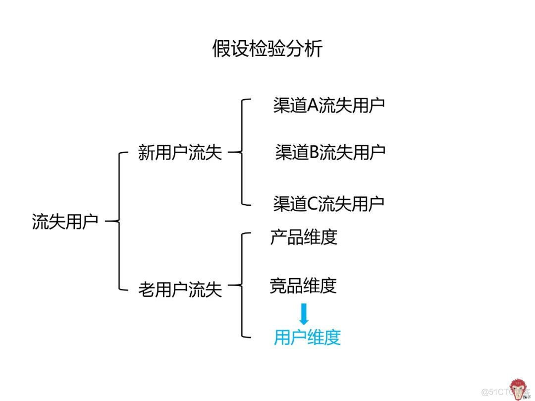 用户流失严重，怎么办？_职场_16