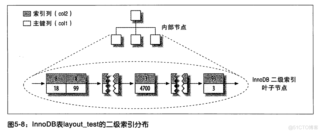 MySQL索引的原理，B+树、聚集索引和二级索引_数据库_06