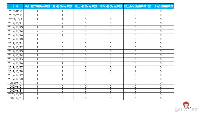 教育行业案例：如何分析​复购用户？_自动化表格_11