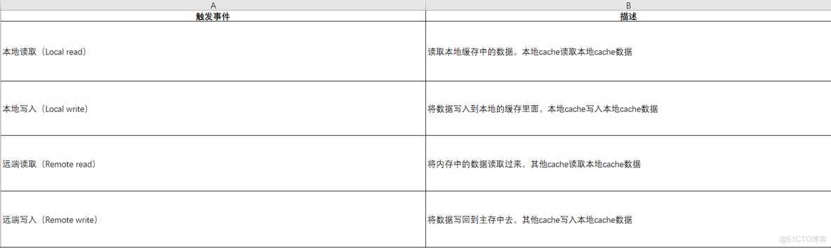 Java并发编程与高并发之线程安全性（原子性、可见性、有序性）_Java教程_14