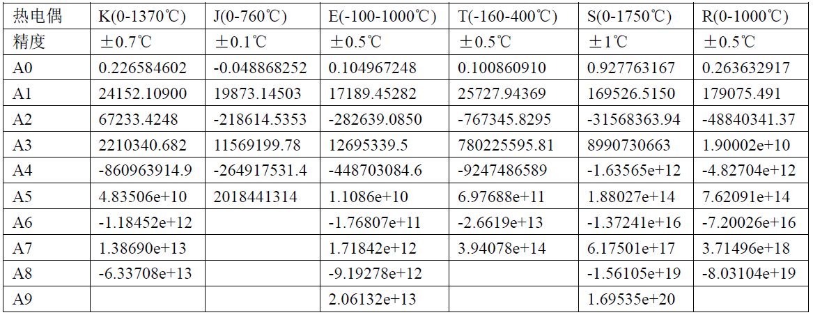 STM32使用K型热电偶测温：运算放大器+内置ADC+K型热电偶分度表+中间温度定律 | K型热电偶的温度-热电势曲线_显示中文_03