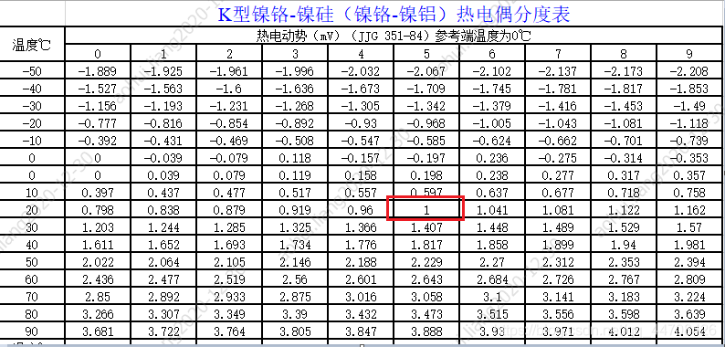 STM32使用K型热电偶测温：运算放大器+内置ADC+K型热电偶分度表+中间温度定律 | K型热电偶的温度-热电势曲线_拟合