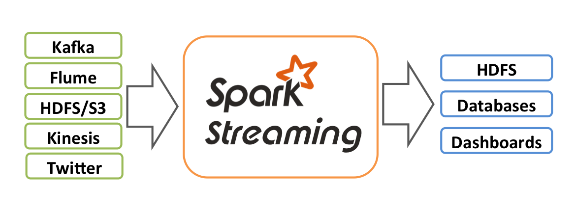 Spark Streaming 概述+DStream工作原理+与Storm对比+实时WordCount_Spark