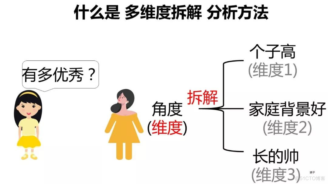 如何从多个角度分析问题？_数据分析_02