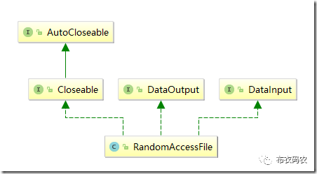 Java IO | RandomAccessFile（二十七）_java