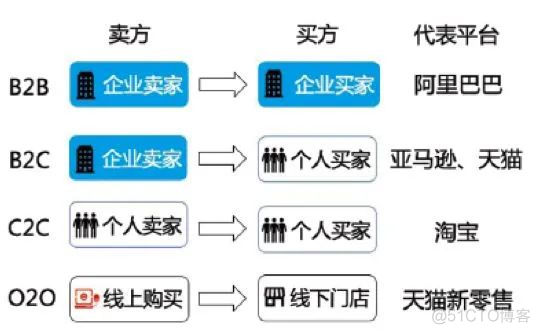 一张图看懂O2O、C2C、B2B、B2C的区别_职场分析_02