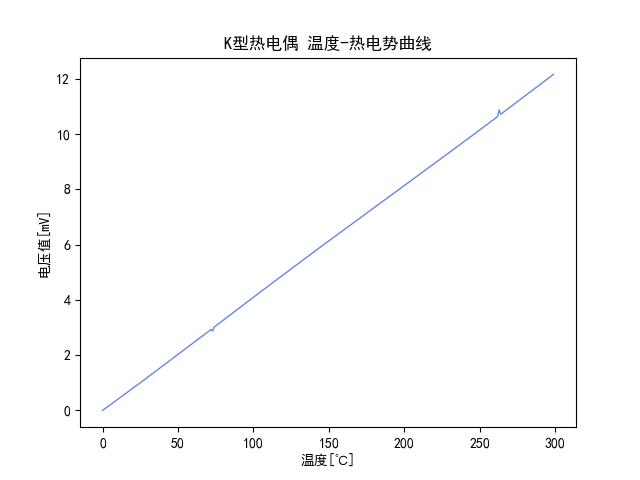 STM32使用K型热电偶测温：运算放大器+内置ADC+K型热电偶分度表+中间温度定律 | K型热电偶的温度-热电势曲线_百度_02