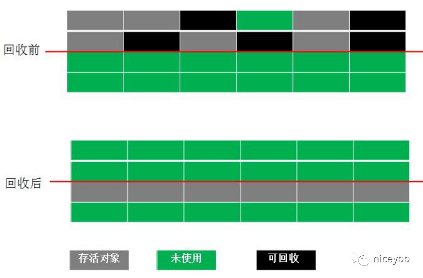 说说垃圾回收那三件事（哪些需要回收？如何回收？何时回收？）_垃圾回收_02