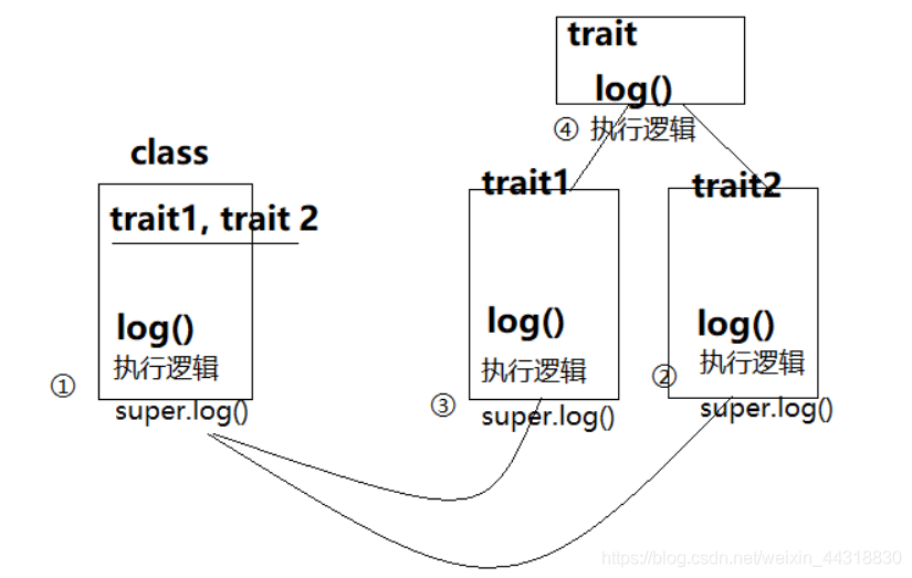 scala快速入门系列【特质】_大数据_15