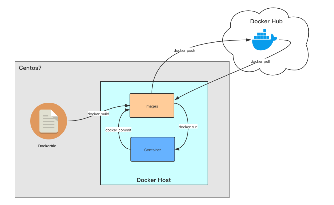 深入理解Docker_Docker教程_07