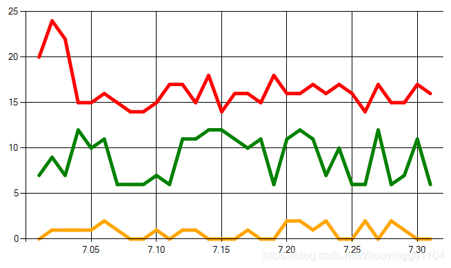 C#   chart X轴内容全部显示_程序设计