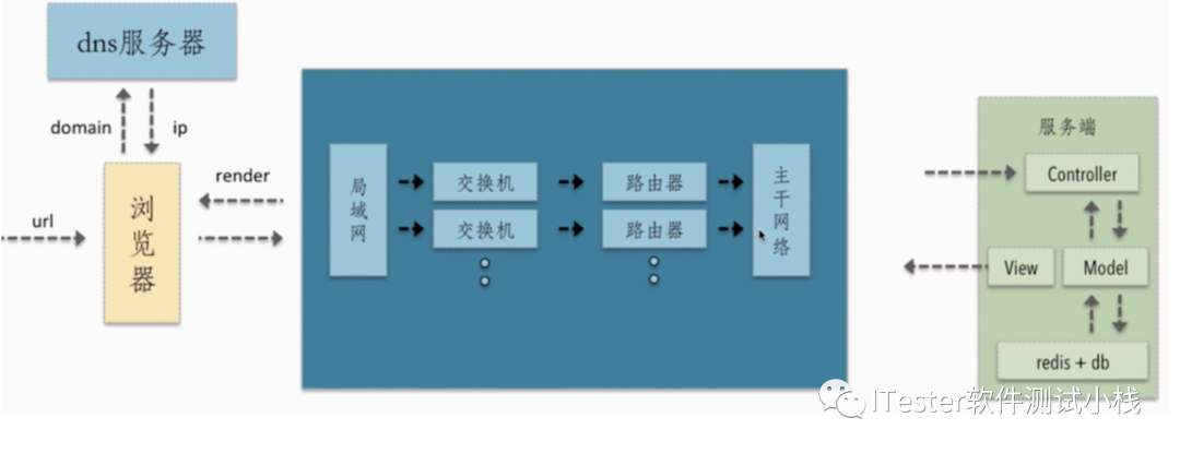 做接口测试前必备的网络基础知识，你get了吗？_Java_09