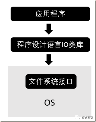 Java IO | IO入门简介（一）_java