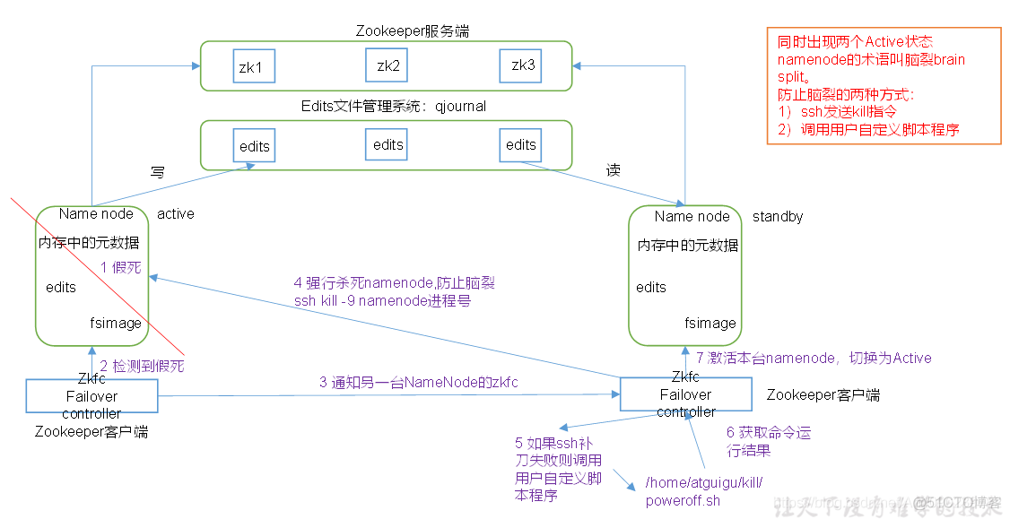 HDFS HA高可用_HDFS