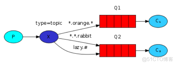 RabbitMQ六种队列模式-主题模式_RabbitMQ