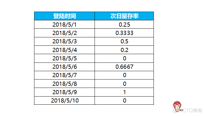 链家面试题：如何分析留存率？_自动化表格_14