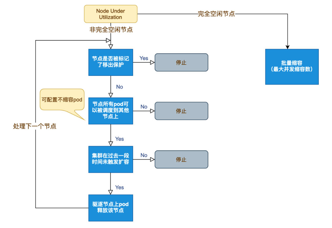 kubernetes 降本增效标准指南｜理解弹性，应用弹性_kubernetes；容器