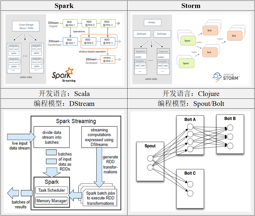 Spark Streaming 概述+DStream工作原理+与Storm对比+实时WordCount_Spark_09