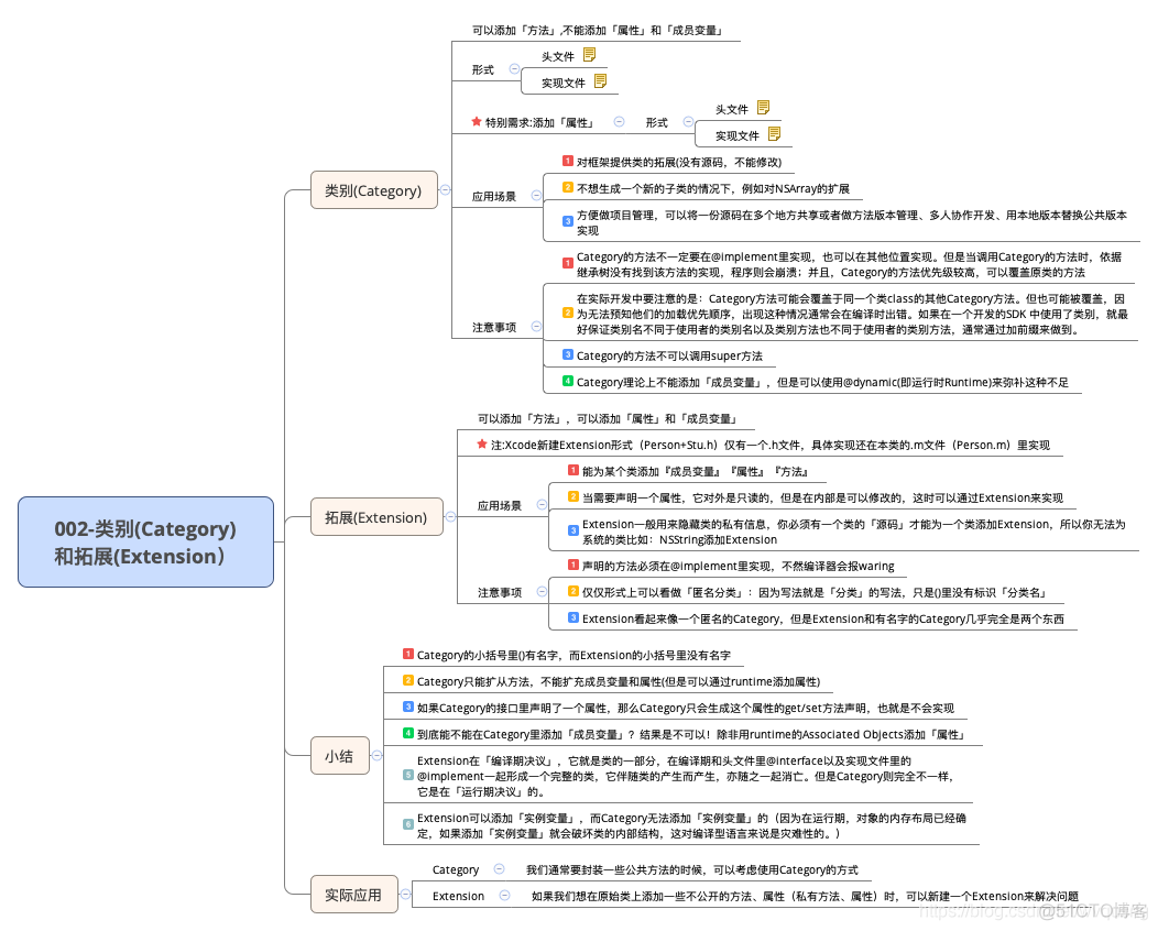 iOS 分类（Category）& 扩展(Extension)总结_iOS开发