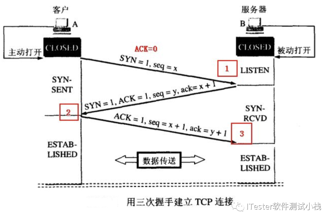 做接口测试前必备的网络基础知识，你get了吗？_Java_07