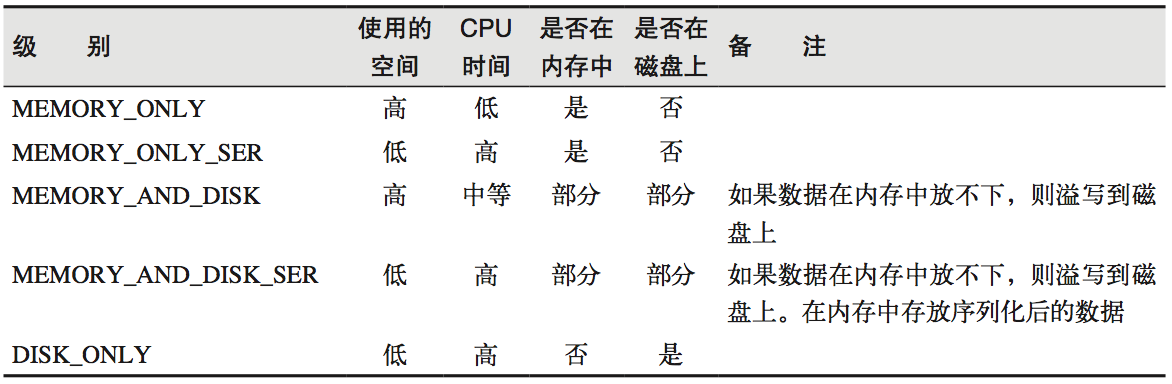 Spark RDD持久化原理+共享变量原理（Broadcast Variable和Accumulator）_大数据