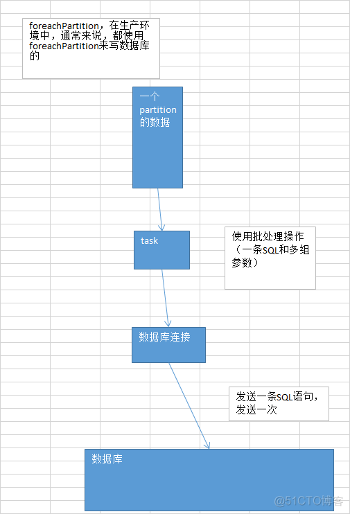 Spark 算子调优：MapPartitions+coalesce+foreachPartition+repartition+reduceByKey详解_大数据_05