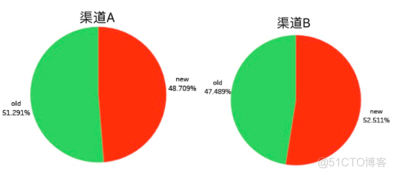 推广渠道如何分析？_自动化表格_22