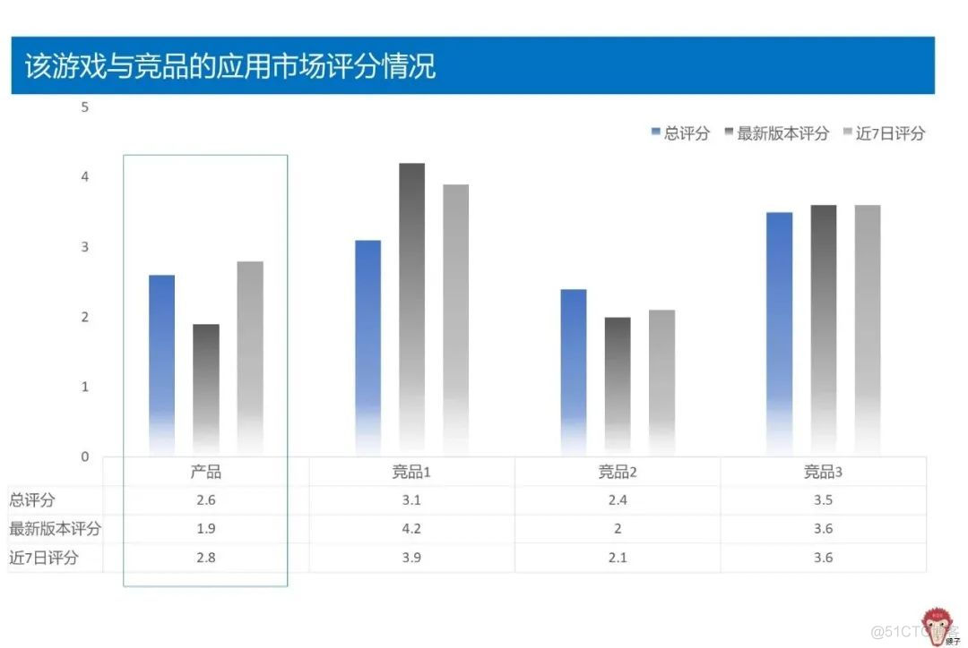 游戏评分低，怎么办？_数据分析_04