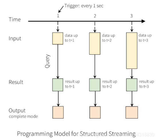 看了这篇博客，你还敢说不会Structured Streaming？_数据分析_13