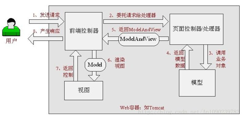 Java Web前端到后台常用框架介绍_Java教程