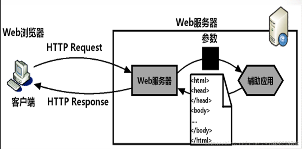 Java Web工作原理_Java教程_06