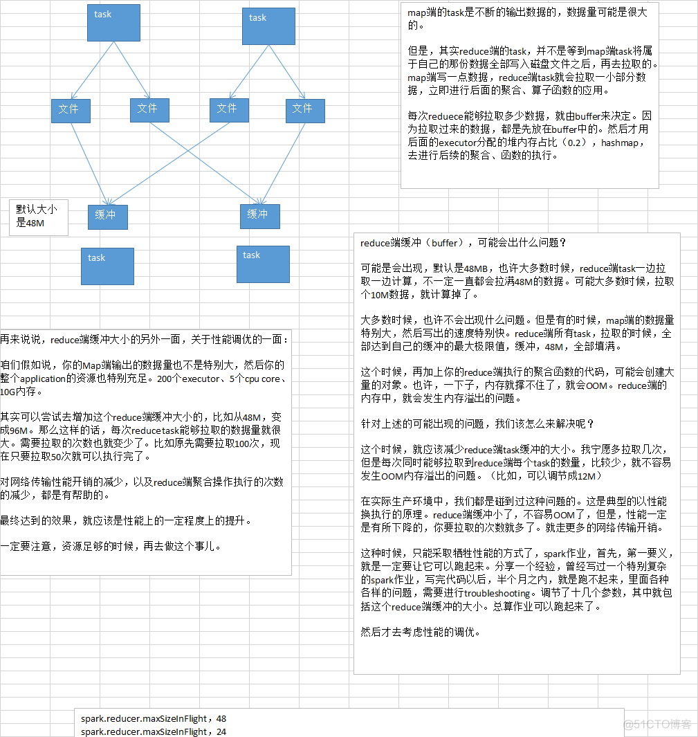 Spark troubleshooting:OOM+shuffle文件拉取失败+YARN队列资源不足+序列化报错+返回NULL+错误持久化_Spark